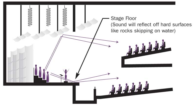 auditorium acoustics